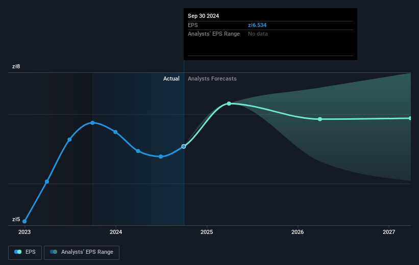 Text Future Earnings Per Share Growth