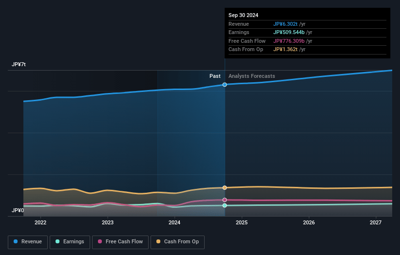 SoftBank Earnings and Revenue Growth