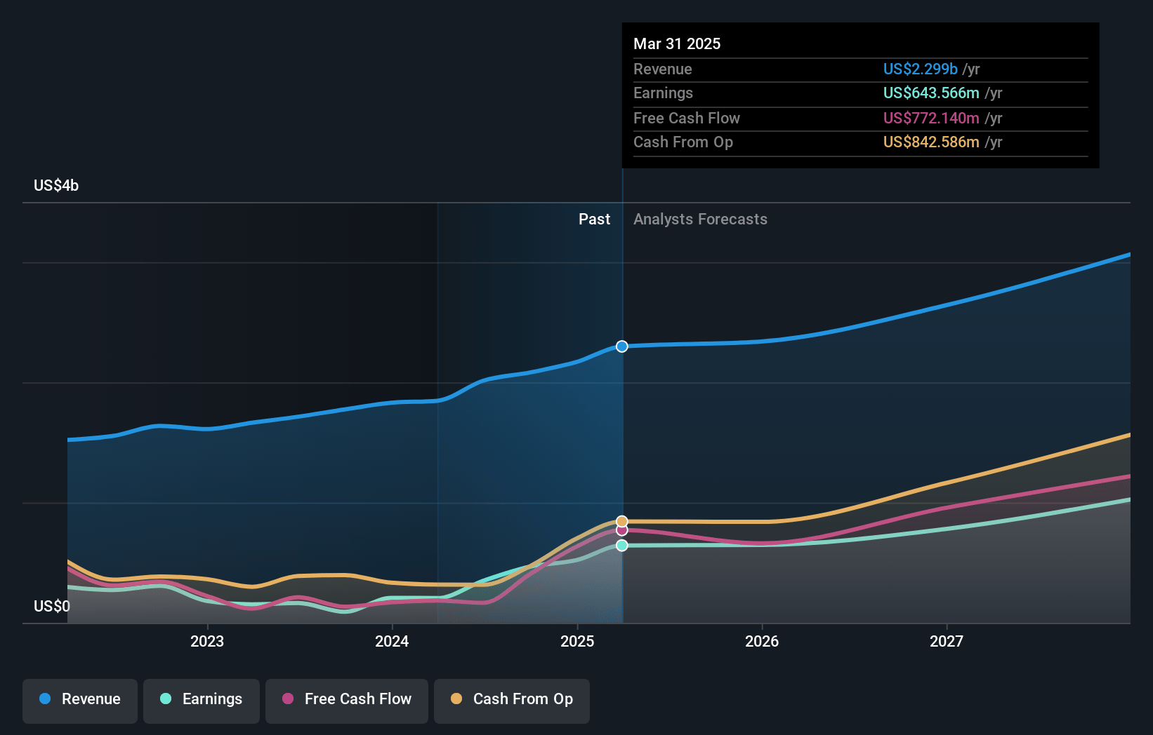 Exelixis Earnings and Revenue Growth