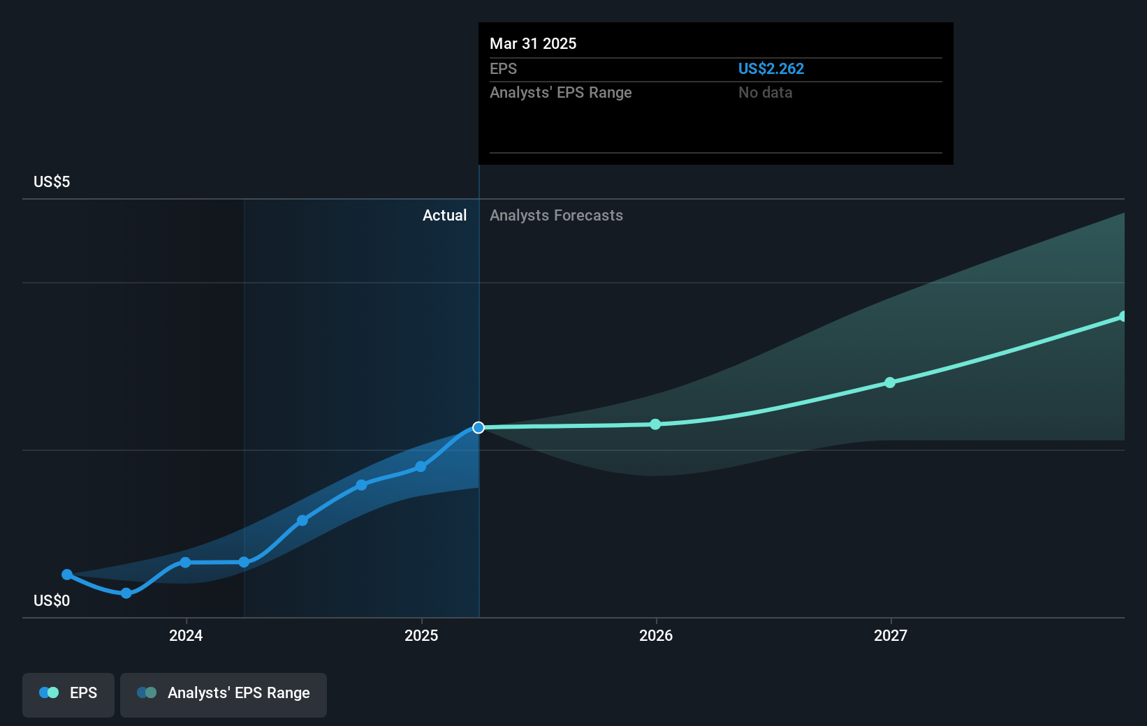 Exelixis Future Earnings Per Share Growth