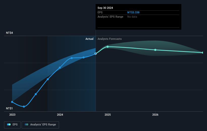 CTBC Financial Holding Future Earnings Per Share Growth