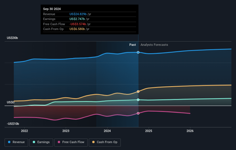 PG&E Earnings and Revenue Growth