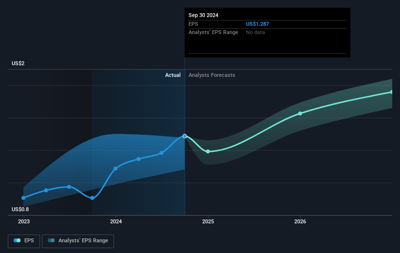 PG&E Future Earnings Per Share Growth