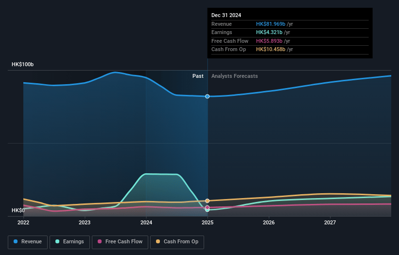 Swire Pacific Earnings and Revenue Growth