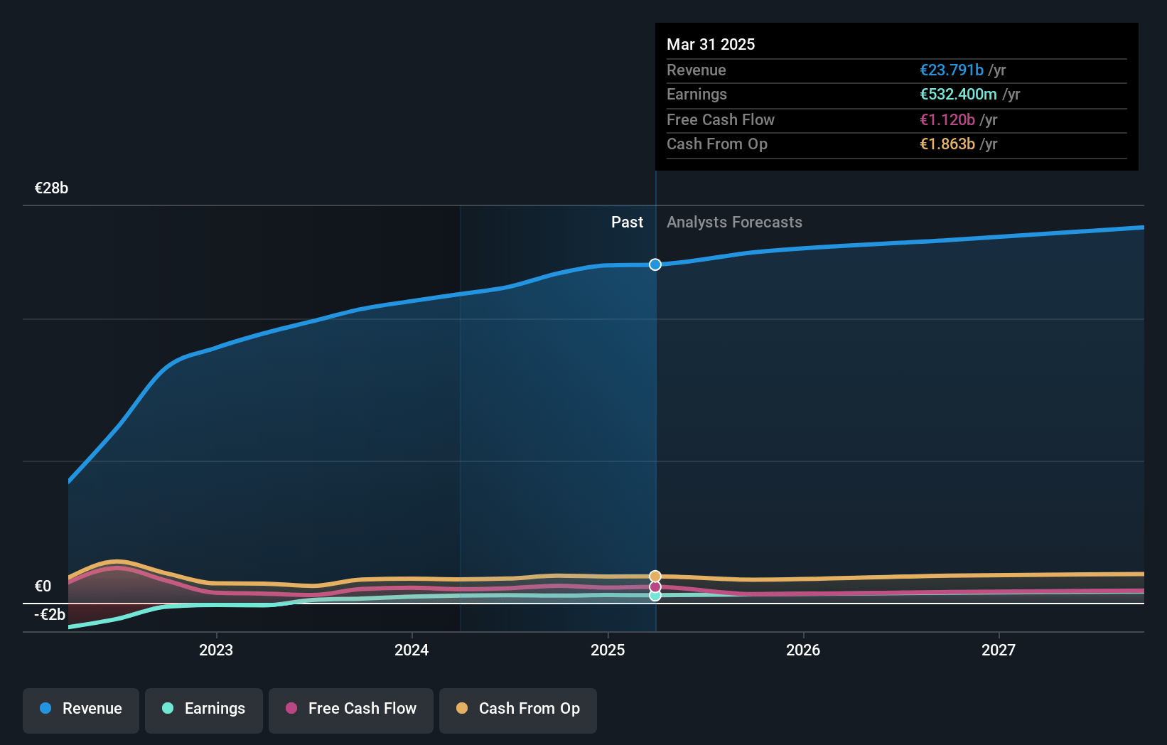 TUI Earnings and Revenue Growth