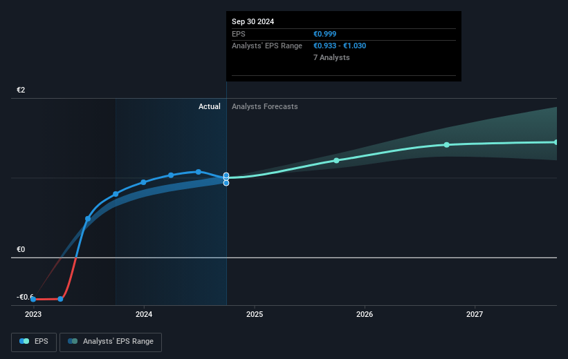 TUI Future Earnings Per Share Growth