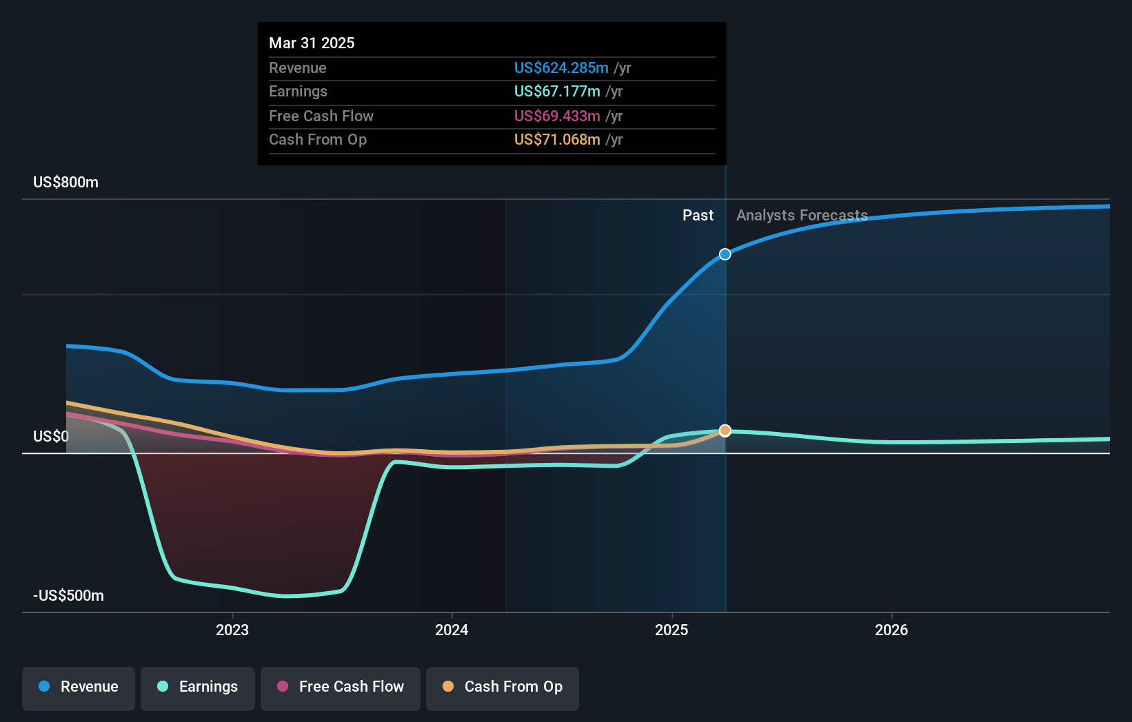 Nutex Health Earnings and Revenue Growth
