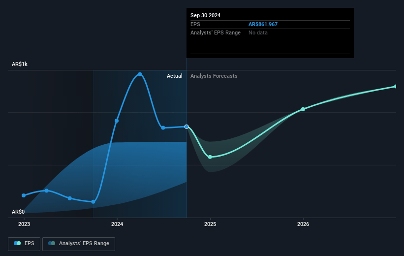 Banco Macro Future Earnings Per Share Growth