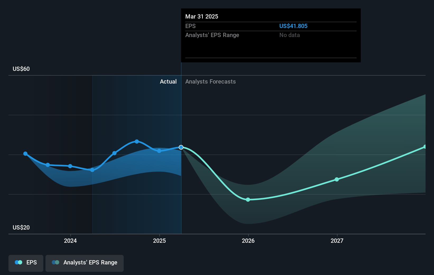 Regeneron Pharmaceuticals Future Earnings Per Share Growth