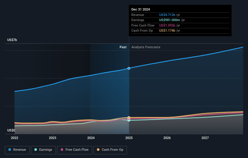 Brown & Brown Earnings and Revenue Growth