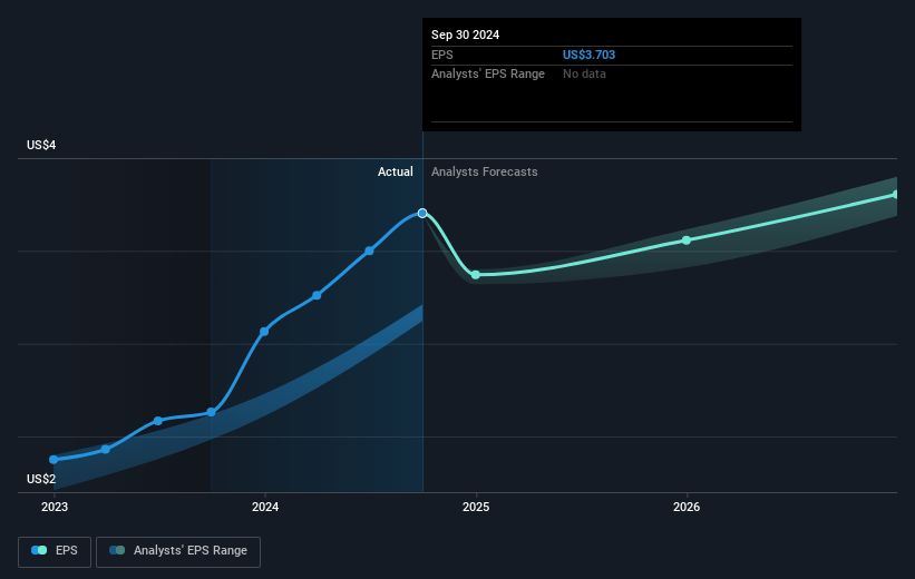 Brown & Brown Future Earnings Per Share Growth