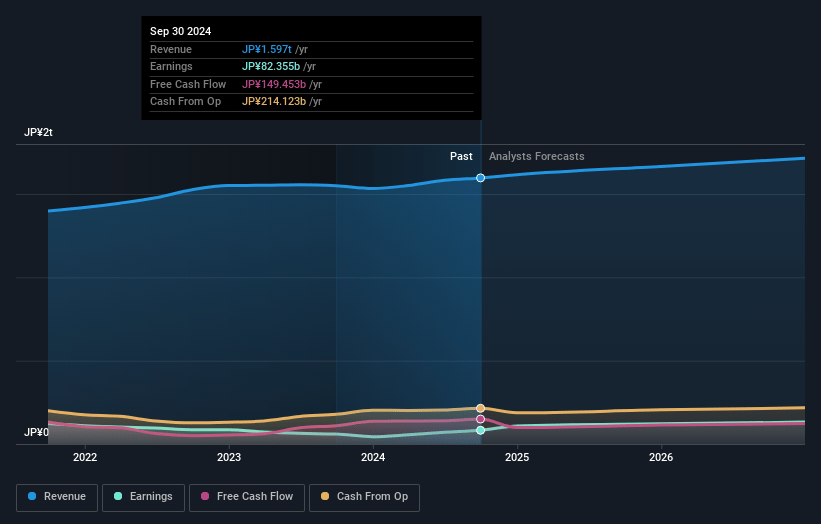 Kao Earnings and Revenue Growth