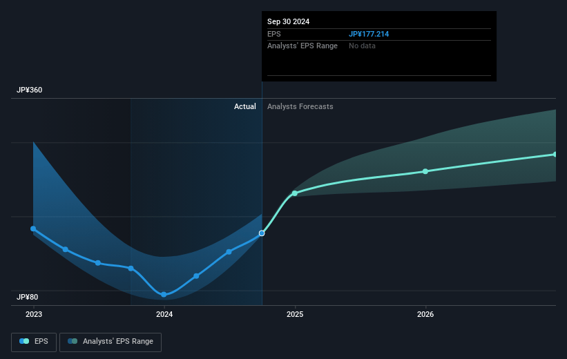 Kao Future Earnings Per Share Growth