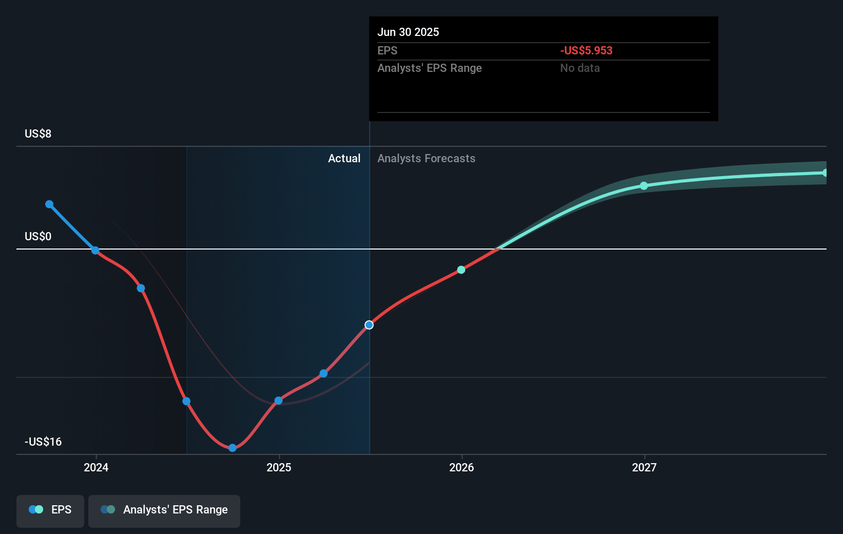 Ingevity Future Earnings Per Share Growth