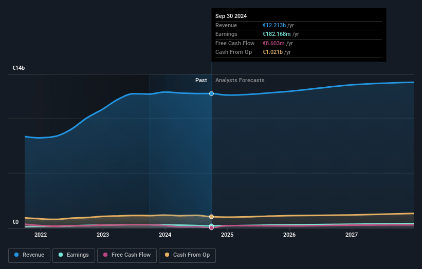 Gestamp Automoción Earnings and Revenue Growth