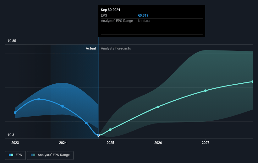 Gestamp Automoción Future Earnings Per Share Growth