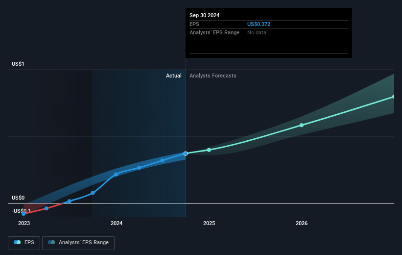 Nu Holdings Future Earnings Per Share Growth