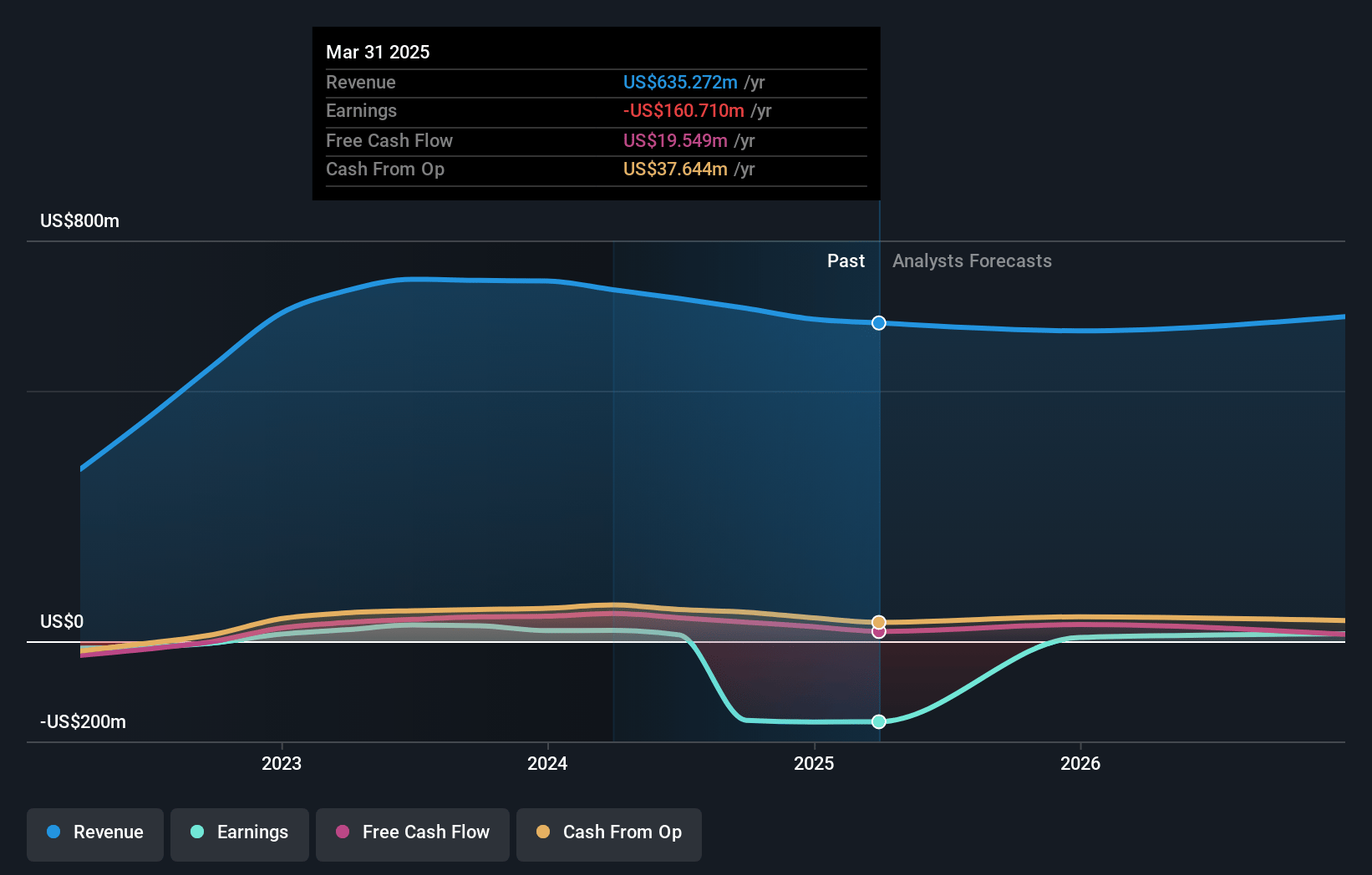 DMC Global Earnings and Revenue Growth