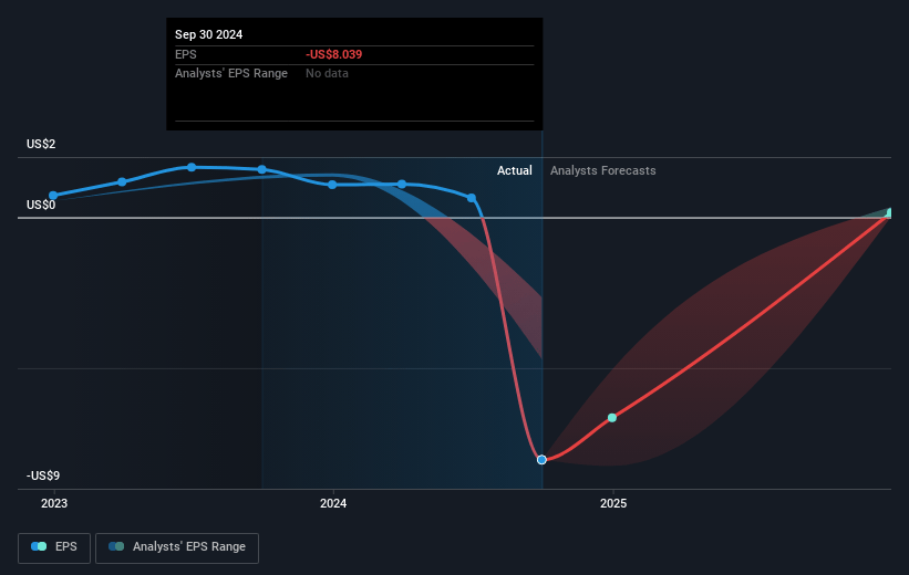 DMC Global Future Earnings Per Share Growth