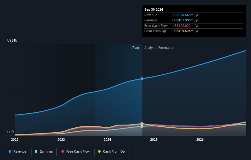 Oddity Tech Earnings and Revenue Growth