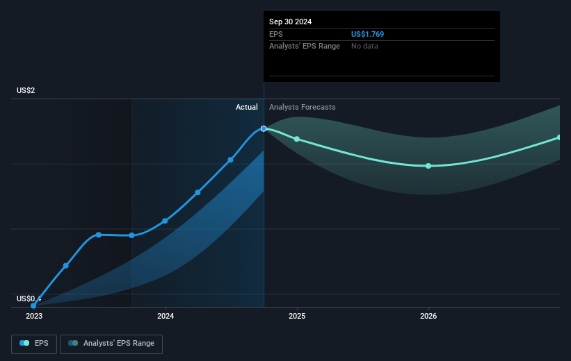 Oddity Tech Future Earnings Per Share Growth