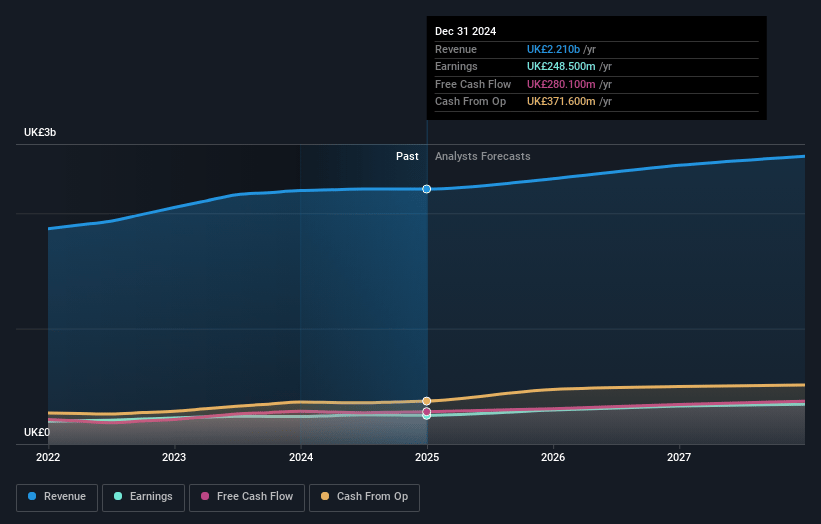 IMI Earnings and Revenue Growth