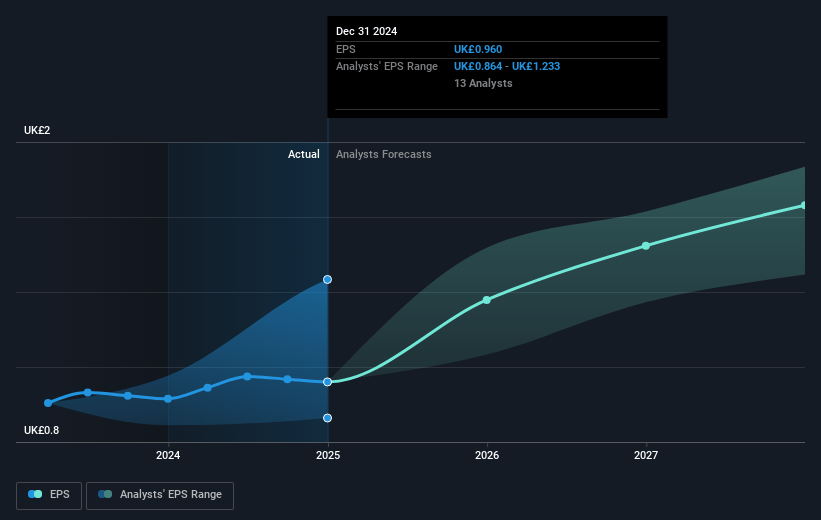 IMI Future Earnings Per Share Growth