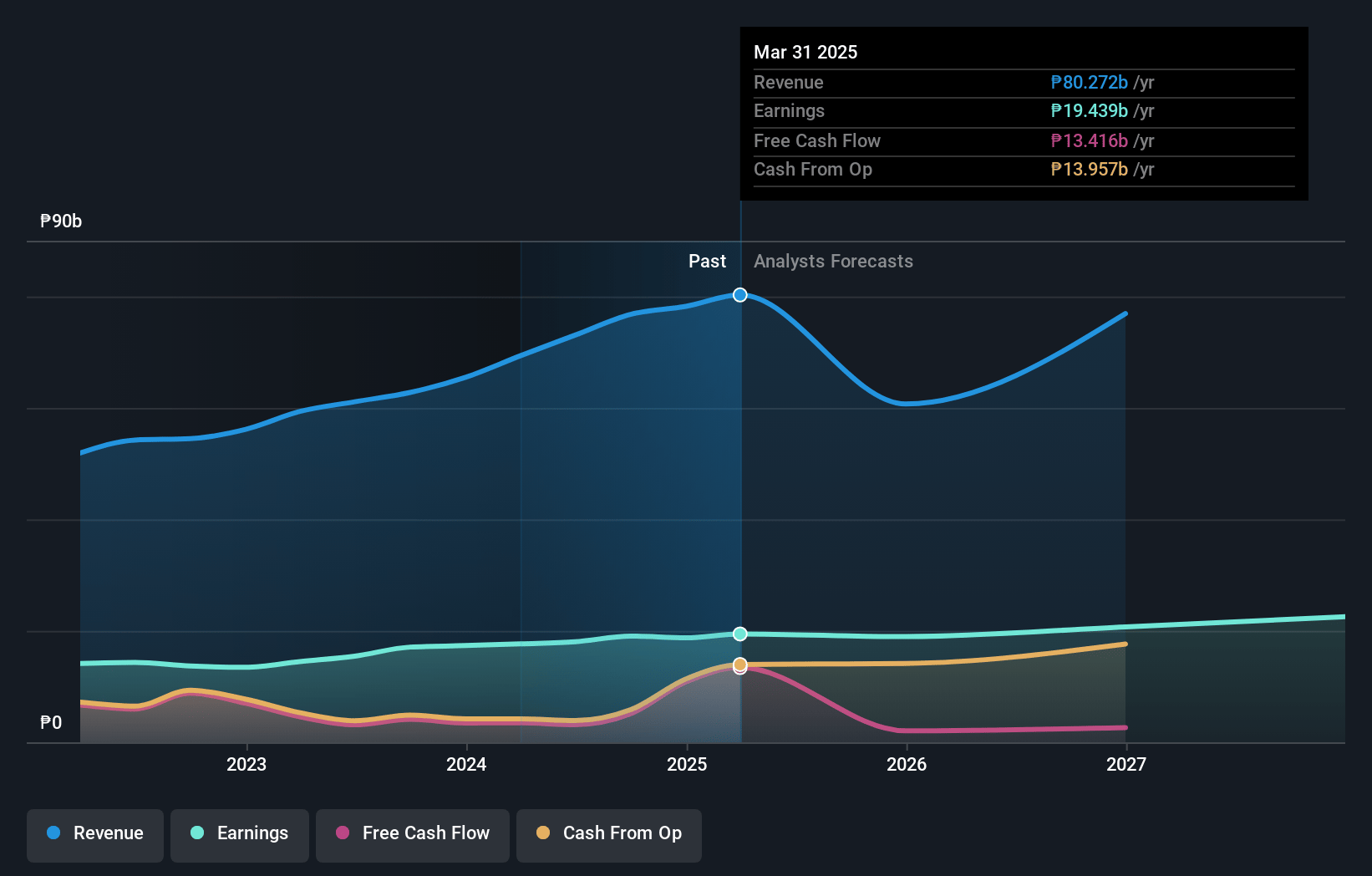 Megaworld Earnings and Revenue Growth