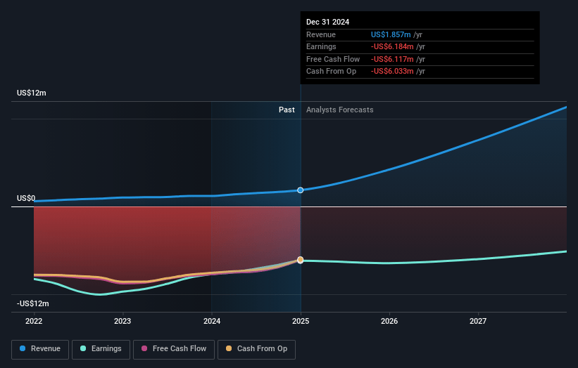 SenesTech Earnings and Revenue Growth