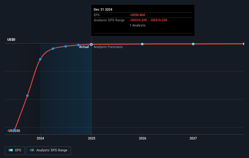 SenesTech Future Earnings Per Share Growth