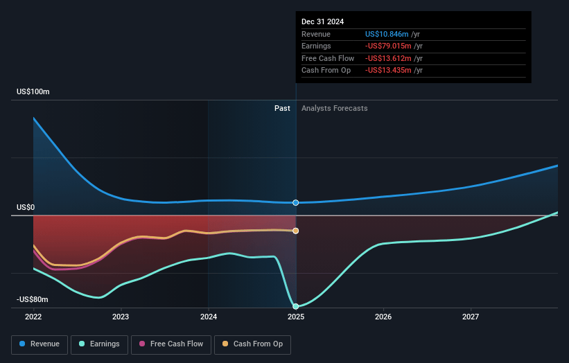 Ontrak Earnings and Revenue Growth