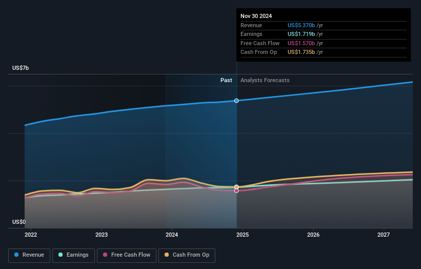 Paychex Earnings and Revenue Growth