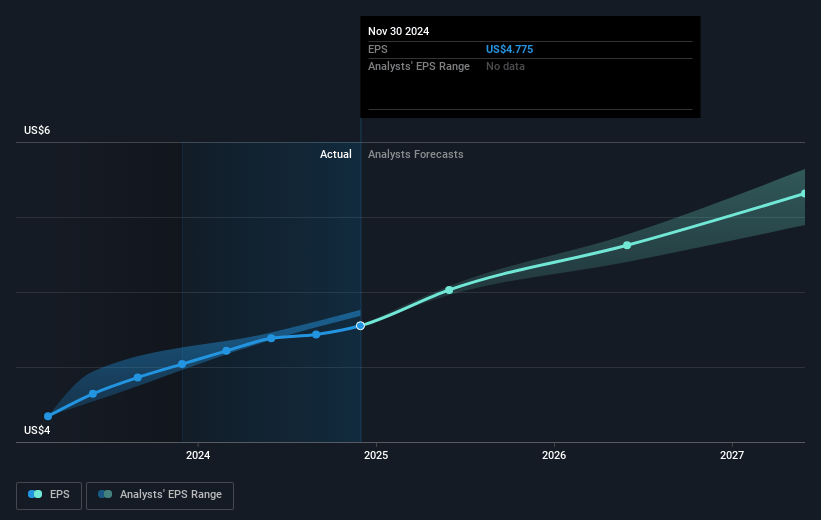 Paychex Future Earnings Per Share Growth