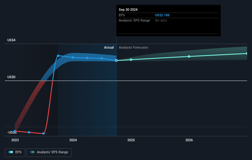 Etsy Future Earnings Per Share Growth