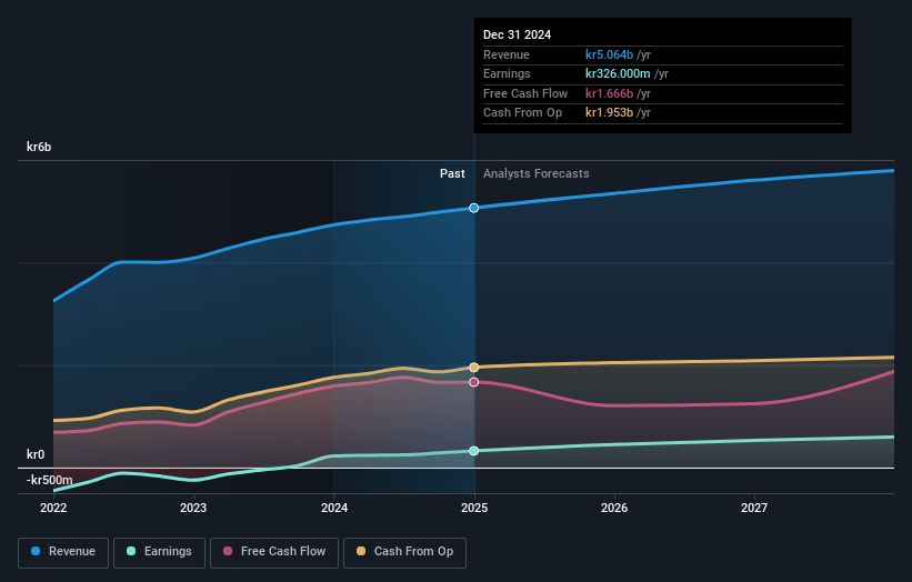 Sats Earnings and Revenue Growth