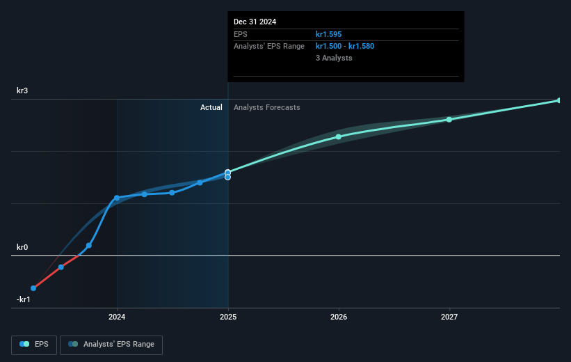 Sats Future Earnings Per Share Growth