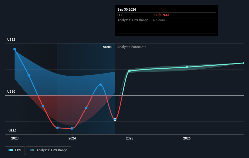 Pactiv Evergreen Future Earnings Per Share Growth