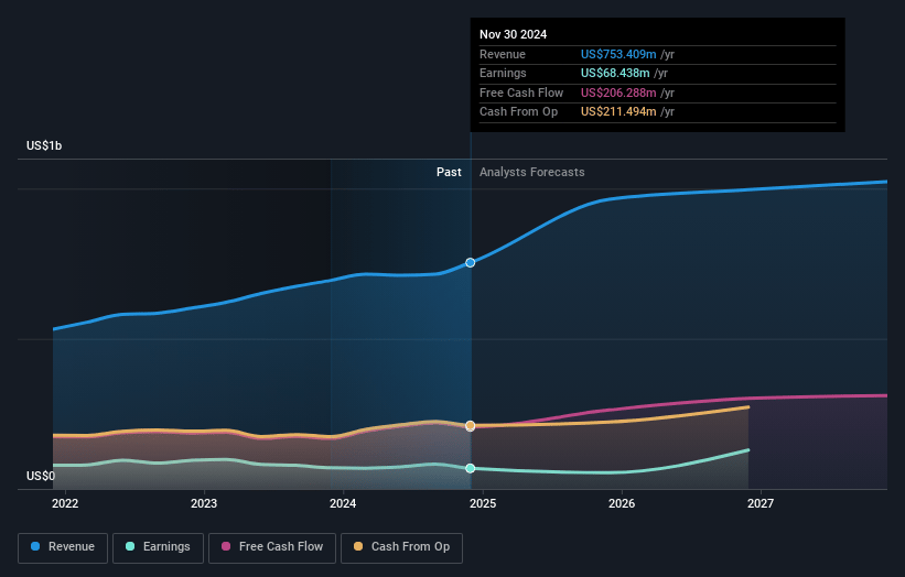 Progress Software Earnings and Revenue Growth