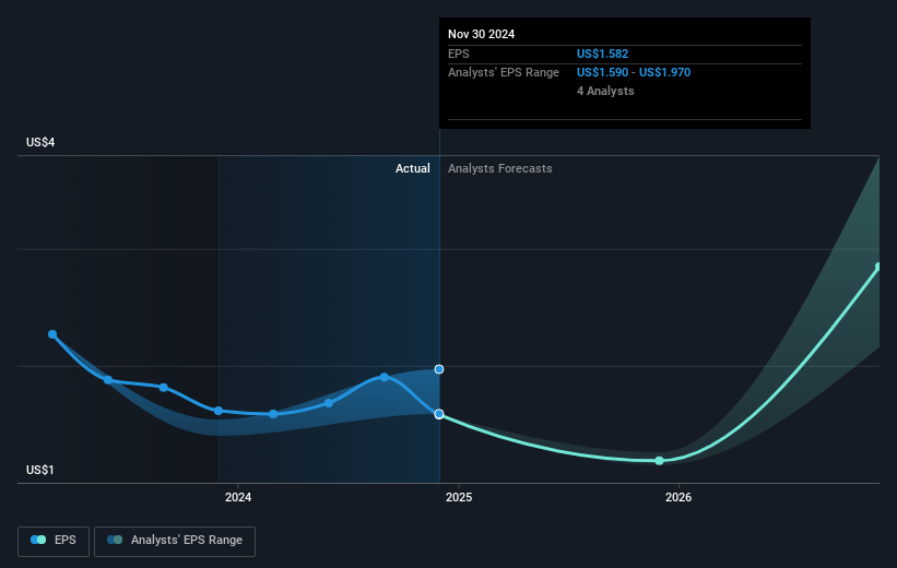 Progress Software Future Earnings Per Share Growth