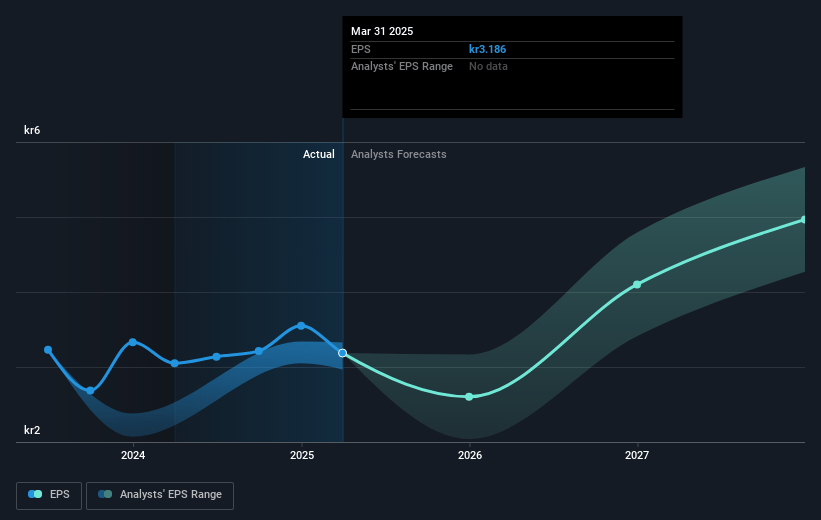Biotage Future Earnings Per Share Growth