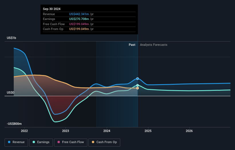 Chimera Investment Earnings and Revenue Growth