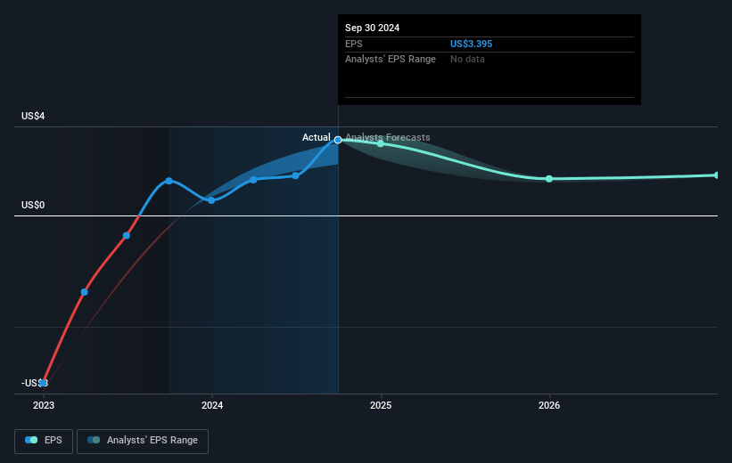 Chimera Investment Future Earnings Per Share Growth