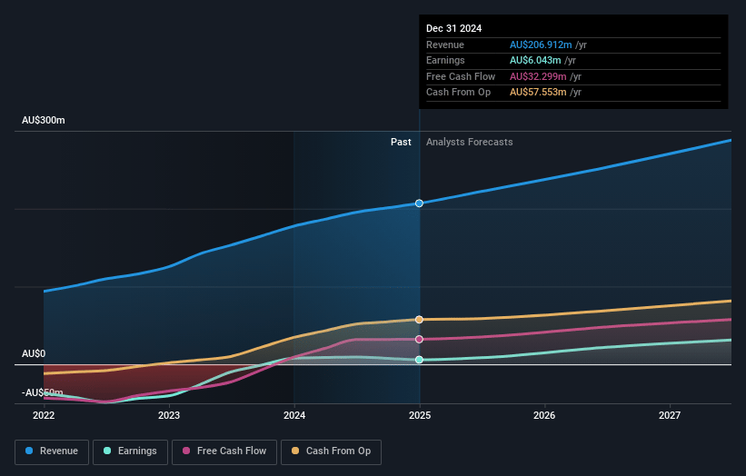 Megaport Earnings and Revenue Growth