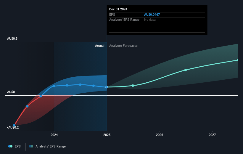 Megaport Future Earnings Per Share Growth