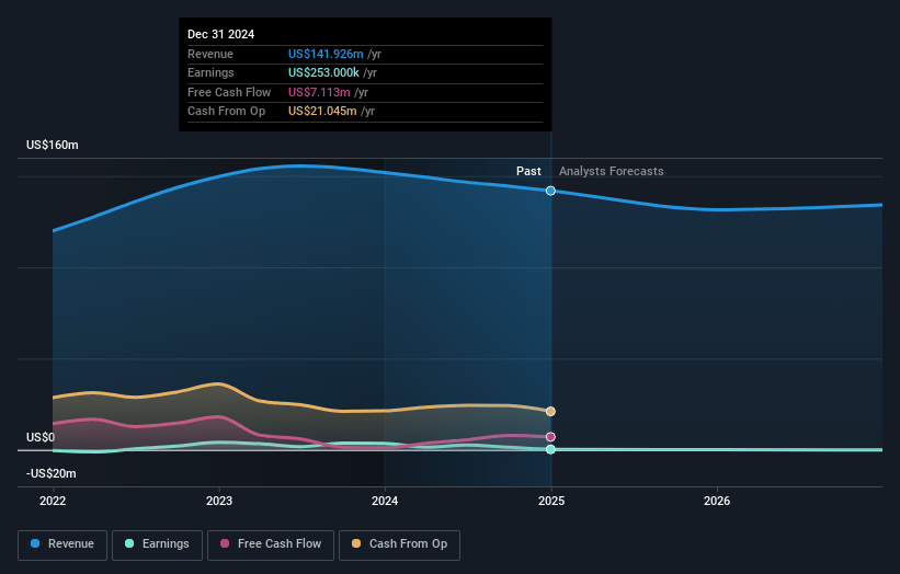 DHI Group Earnings and Revenue Growth