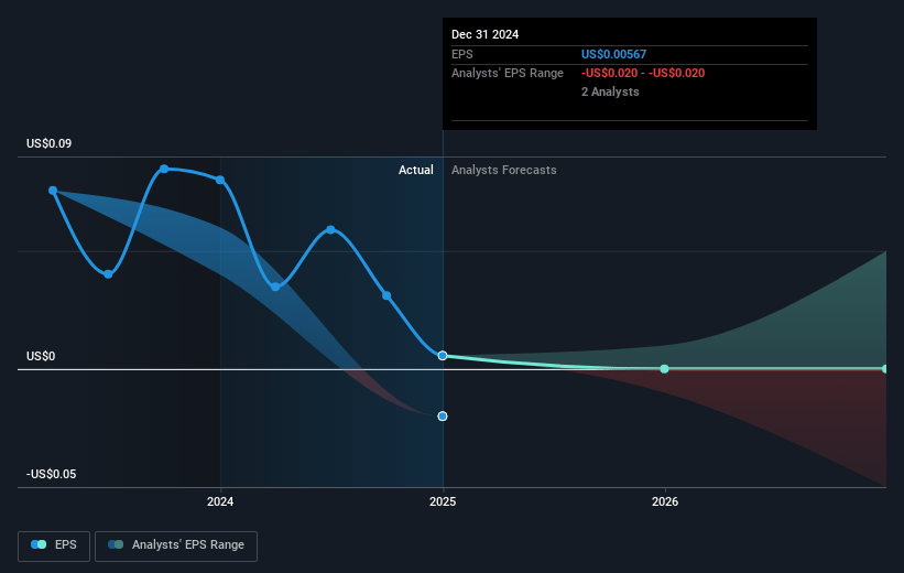 DHI Group Future Earnings Per Share Growth