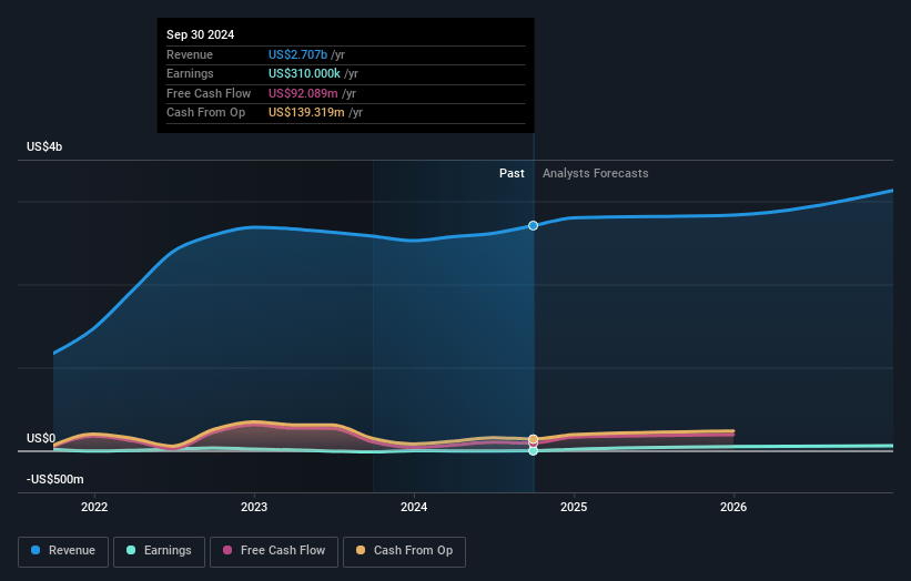 Stagwell Earnings and Revenue Growth