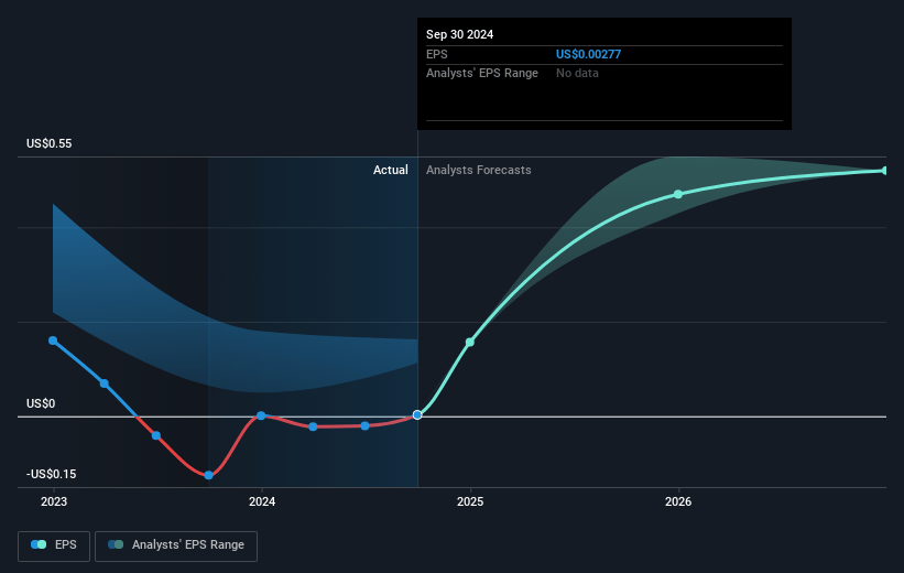 Stagwell Future Earnings Per Share Growth