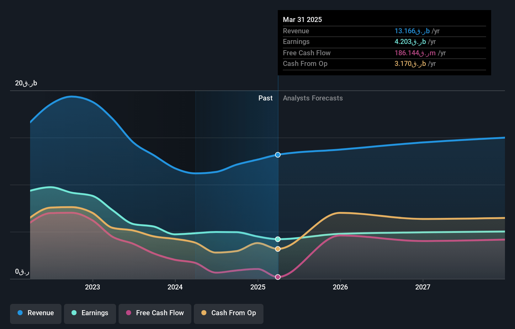 Industries Qatar Q.P.S.C Earnings and Revenue Growth