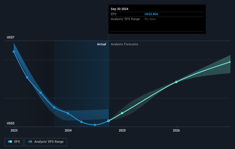 Walker & Dunlop Future Earnings Per Share Growth